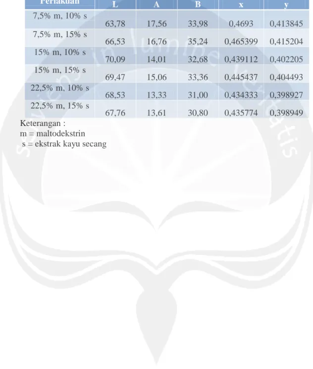 Tabel 20. Hasil perhitungan analisis warna 