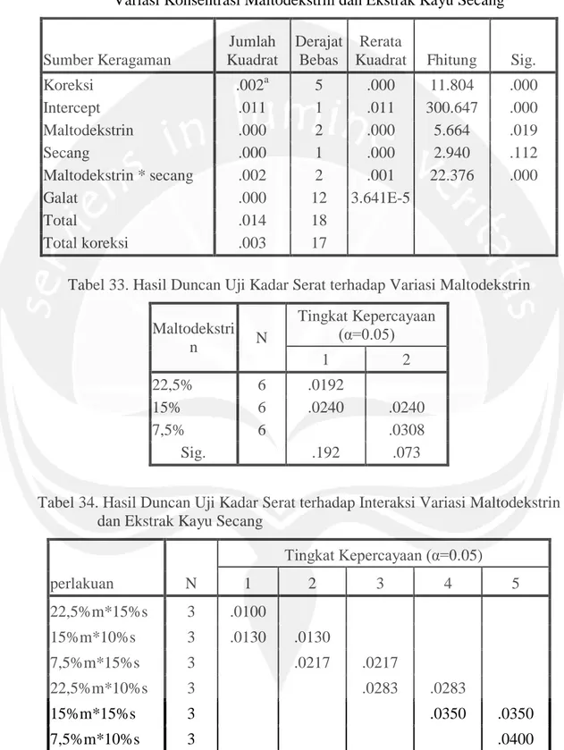 Tabel 32. Analisis Anava Kadar Serat  pada  Minuman Serbuk Kersen dengan        Variasi Konsentrasi Maltodekstrin dan Ekstrak Kayu Secang 