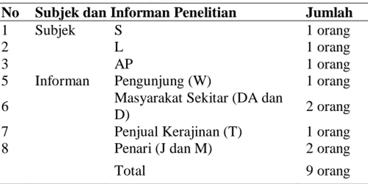 Tabel 1. Jumlah Keseluruhan Subjek dan Informan  Penelitian 
