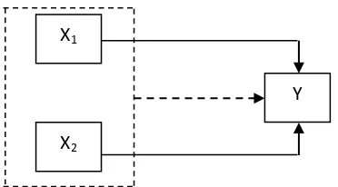 Gambar 1. Pengaruh Variabel Bebas (X1 dan  X2) terhadap Variabel Terikat (Y) 
