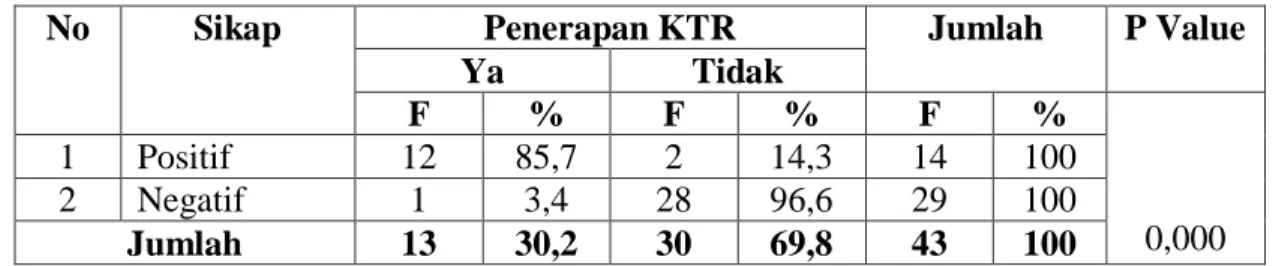 Tabel  3.  Hubungan  Sikap  Pegawai  Pria  dengan  Penerapan  Kawasan  Tanpa  Rokok di Puskesmas Kota Kabupaten Aceh Tengah  