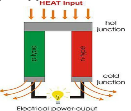 Gambar 1. Cara kerja Thermoelektrik Generator yaitu prinsip kebalikan dari  Seebeck Effect (www.bine.info) 
