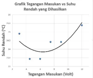 Grafik 4.2 Gambar Grafik hubungan antara tegangan input (V) dengan Suhu  Minimum pada (oC)  
