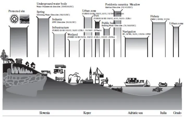 Gambar 1. Manajemen wilayah pesisir dan sumberdaya laut