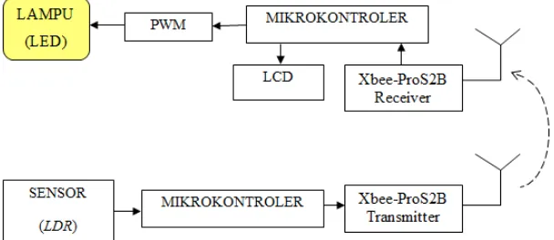 Gambar 1. Diagram blok kontrol pencahayaan 