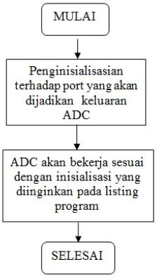 Gambar 4. Subrutin ADC 