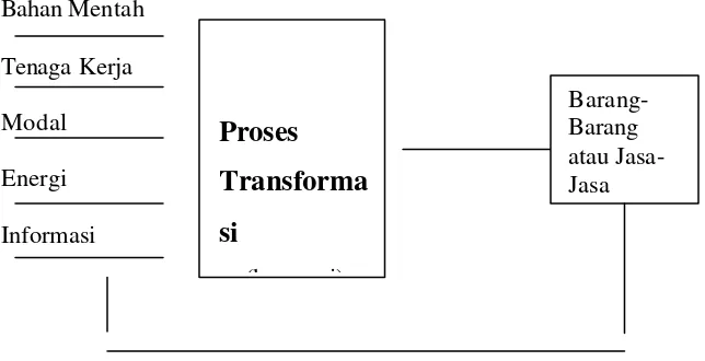 Gambar  1. Operasi Sebagai Suatu Sistem Produktif                                                  Sumber : Handoko, 1984 
