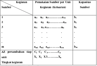 Tabel 4. Data Untuk Model Linear Programming 
