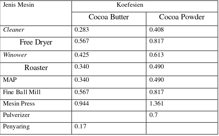 Tabel 8. Koefesien Jam Kerja Mesin PT Cacao Wangi Murni Tahun 2004 