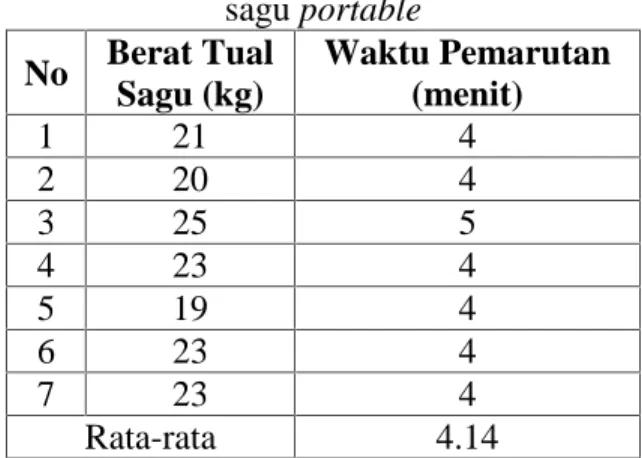 Tabel 1. Hasil pengujian alat pemarut batang sagu portable No Berat Tual Sagu (kg) Waktu Pemarutan(menit) 1 21 4 2 20 4 3 25 5 4 23 4 5 19 4 6 23 4 7 23 4 Rata-rata 4.14