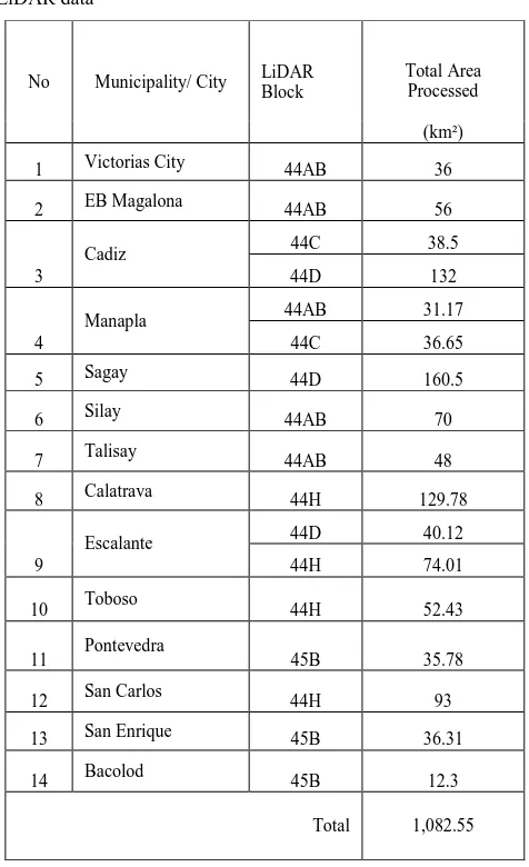 Table 3. Comparative Summary of the Accuracy Assessments of the coastal municipalities/ cities of Negros Occidental with LiDAR data 