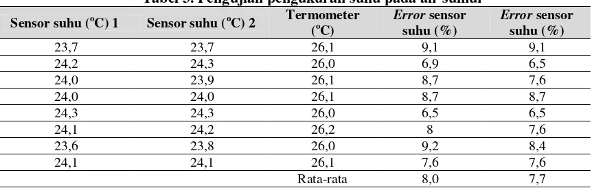 Tabel 2. Pengujian pengukuran keasaman (pH) pada air kolam ikan lele 