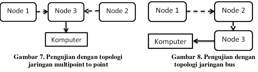 Gambar 7. Pengujian dengan topologi  