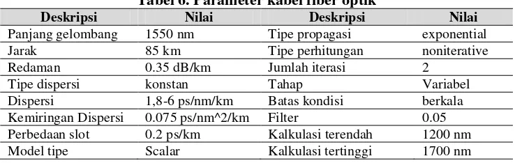 Tabel 4. Parameter perencanaan jaringan serat optik 