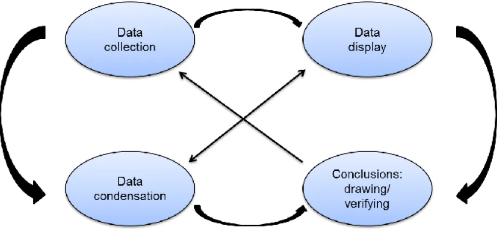Gambar 3.1 Model analisis data Miles &amp; Huberman 