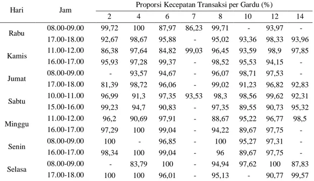Tabel 3 Proporsi Kecepatan Transaksi Sesuai SPMJT pada Jam Sibuk di Gerbang Keluar 