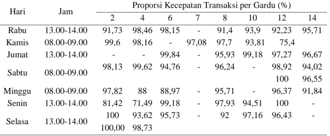 Tabel 4    Proporsi Kecepatan Transaksi Sesuai SPMJT pada Jam Tidak Sibuk 