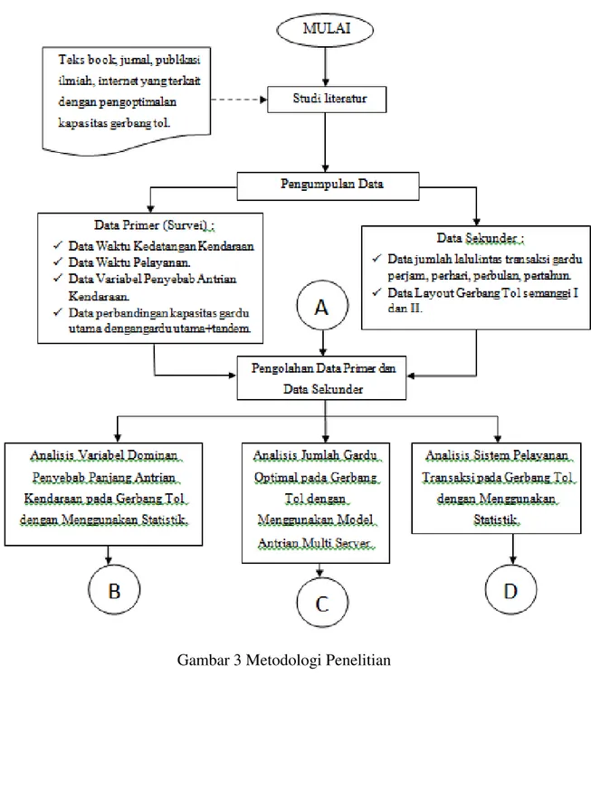 Gambar 3 Metodologi Penelitian