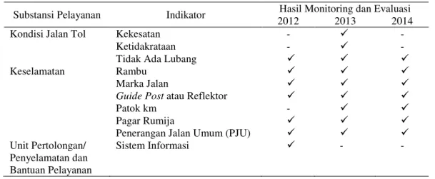 Tabel 2 Indikator Standar Pelayanan Minimal yang Tidak Dapat Dipenuhi  