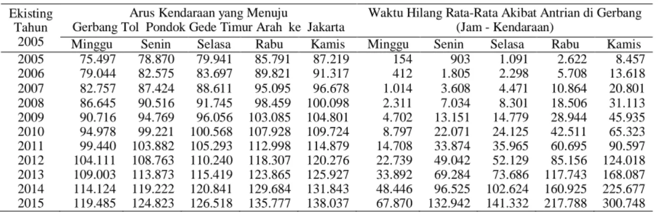Tabel 1 Waktu Hilang Rata-Rata yang Dialami oleh Kendaraan per Hari 