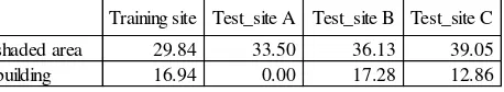 Table 2. Sample percentage of shaded and building areas over the training site and the test site  