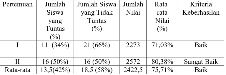 Tabel. Hasil Observasi Hasil Belajar Siswa pada Siklus II Berdasarkan Ranah Afektif  