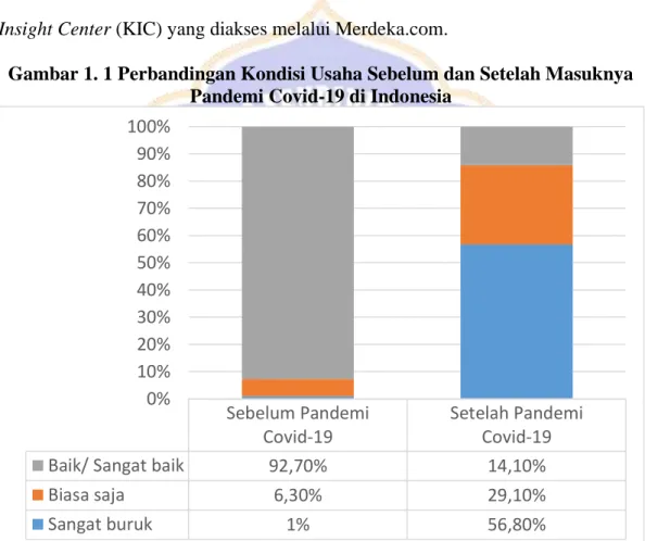 Gambar 1. 1 Perbandingan Kondisi Usaha Sebelum dan Setelah Masuknya  Pandemi Covid-19 di Indonesia 