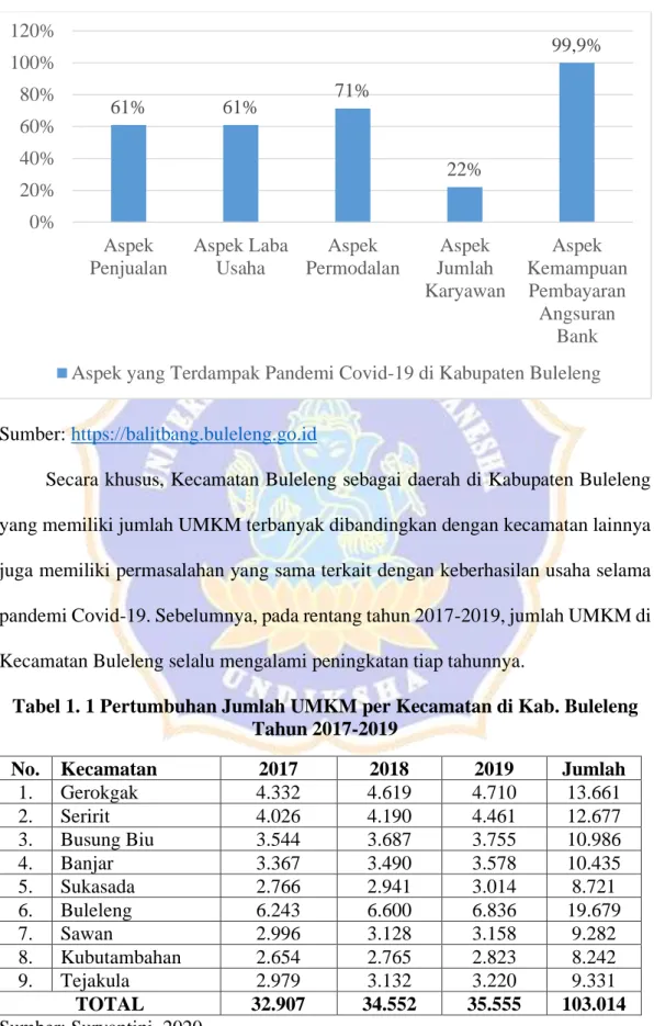 Gambar 1. 3 Dampak Pandemi Covid-19 terhadap UMKM di Kabupaten  Buleleng 