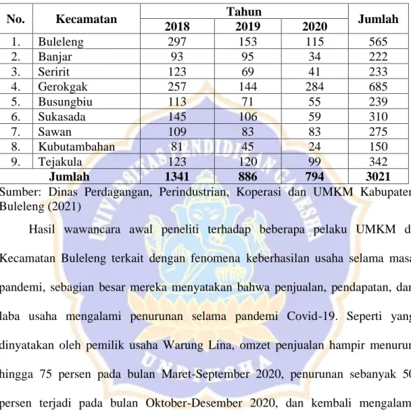 Tabel 1. 2 Total IUMK/Kecamatan Tahun 2018-2020 