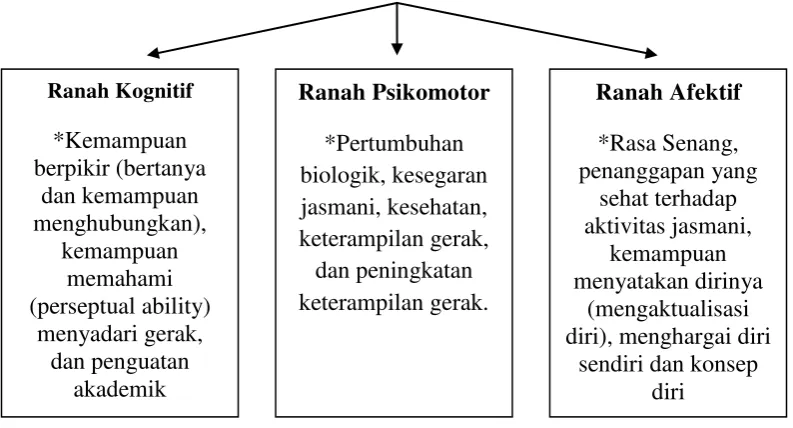 Tabel 2.1 Ranah Tujuan Pendidikan Jasmani 