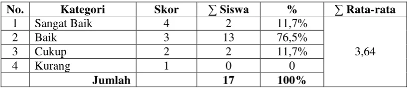 Tabel 4.2 Penilaian aspek 1 psikomotor 