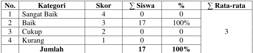 Tabel 4.4 Penilaian aspek 3 psikomotor 