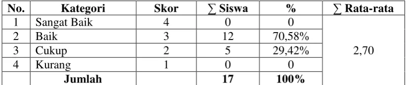 Tabel 4.7. Penilaian Aspek Afektif 