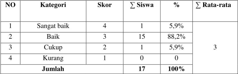 Tabel 4.8 Penilaian Aspek 1 Kognitif 