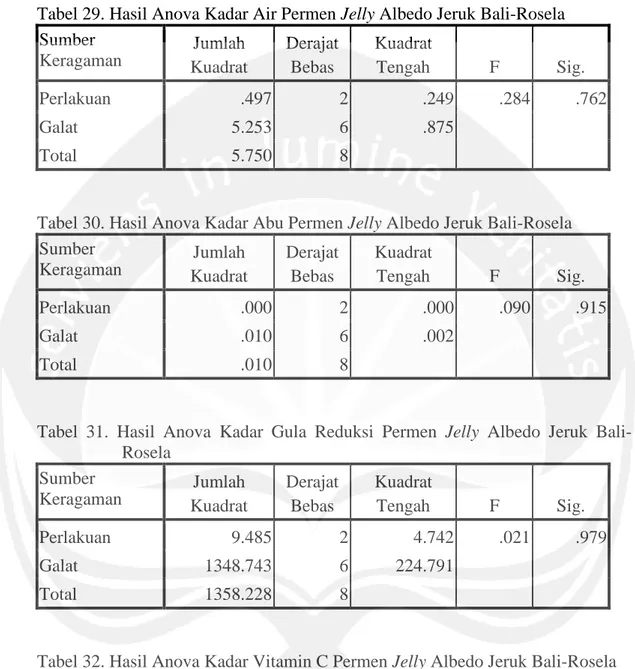Tabel 29. Hasil Anova Kadar Air Permen Jelly Albedo Jeruk Bali-Rosela Sumber Keragaman Jumlah Kuadrat DerajatBebas KuadratTengah F Sig