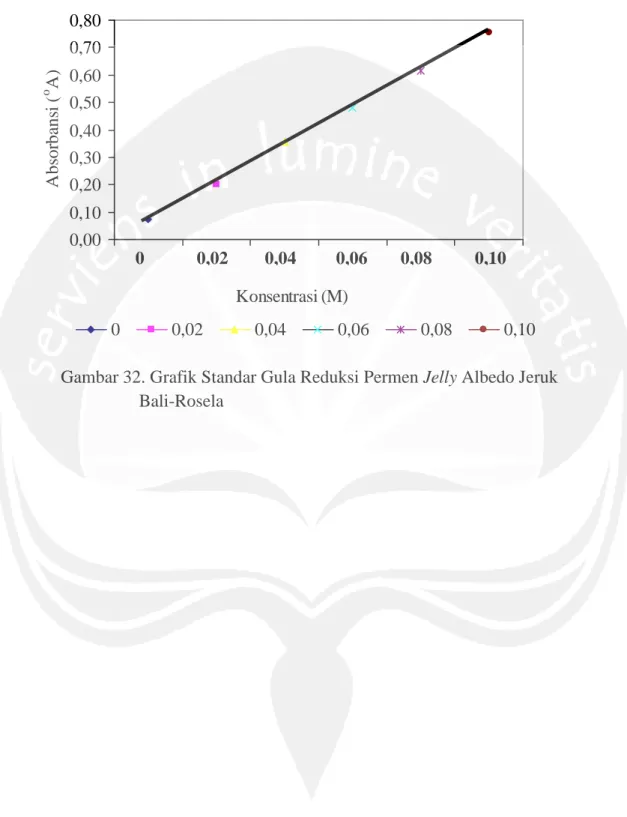 Gambar 32. Grafik Standar Gula Reduksi Permen Jelly Albedo Jeruk Bali-Rosela 910,000,100,200,300,400,500,600,700,80Konsentrasi (M)Absorbansi(oA)00,020,040,060,080,10