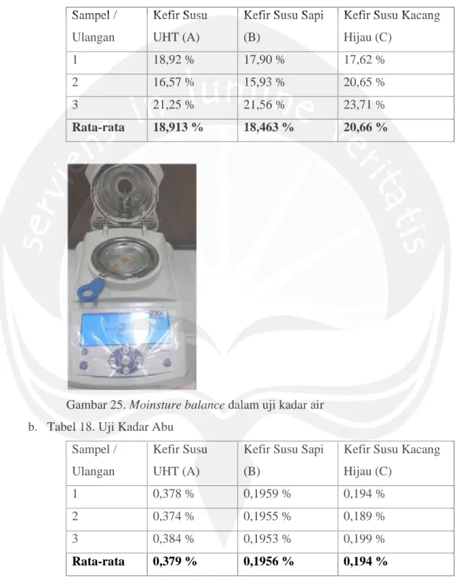 Gambar 25. Moinsture balance dalam uji kadar air b. Tabel 18. Uji Kadar Abu