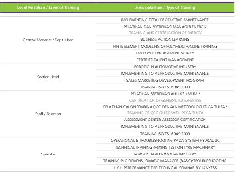 Tabel Materi Pelatihan Karyawan / Table of Training Materials
