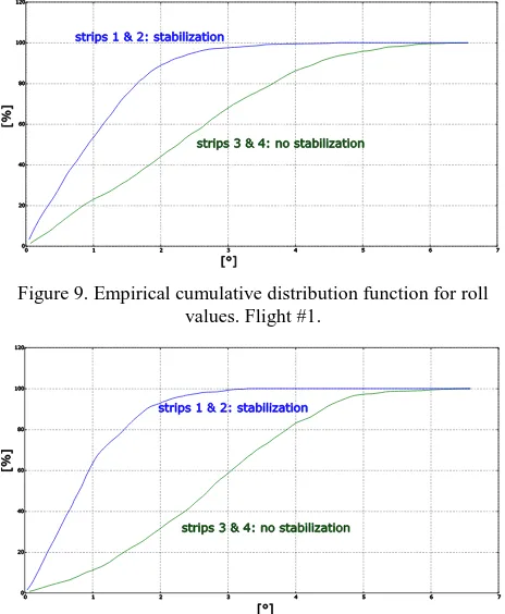 Figure 9. Empirical cumulative distribution function for roll values. Flight #1. 