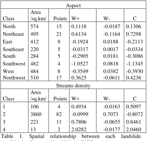 Table 1. Spatial relationship between each landslide conditioning factor and landslide by WOE model