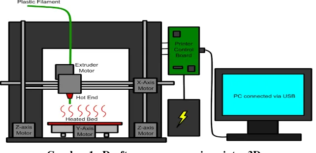 Gambar 1.  Draft rancangan mesin printer 3D. 