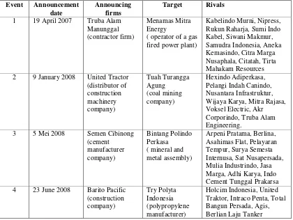 Table 1. M&A announcement events, Announcing firms, target and rivals 2007-2008