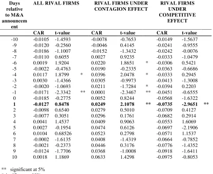 Figure 1. Cumulative Abnormal Return for all rival firms