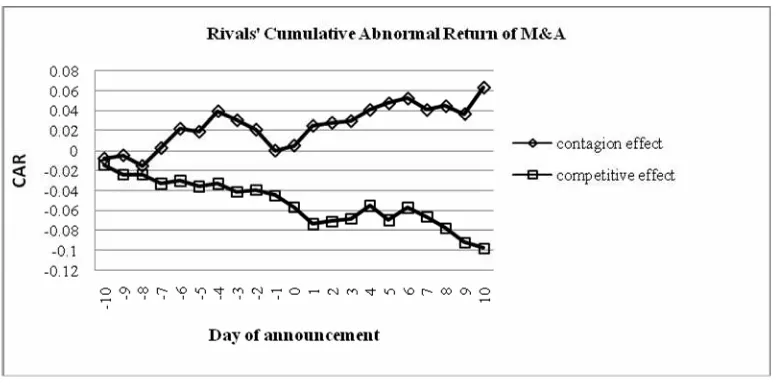 Figure 2. Cumulative Abnormal Return for Rivals Under Contagion Effect And Those Under Competitive Effect