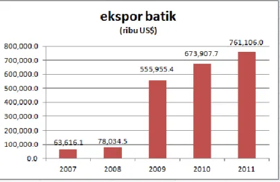 Gambar I.1 Pertumbuhan Ekspor Batik  (Sumber: Pusdatin Kementrian Perindustrian) 