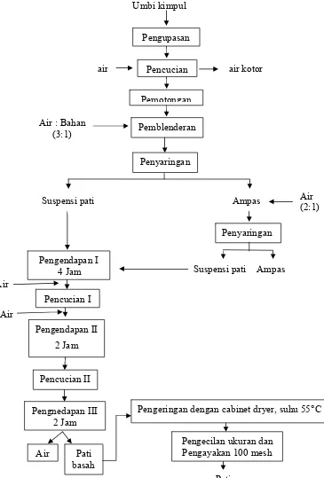 Gambar 7. Diagram Alir Pembuatan Pati  (Proborini, 2006) 