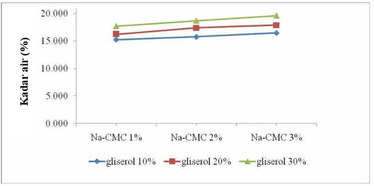 Gambar 10.  Pengaruh perlakuan penambahan Na-CMC dan penambahan gliserol terhadap kadar air edible film pati kimpul