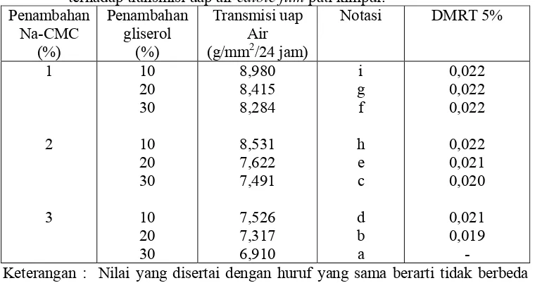 Tabel 7. Pengaruh perlakuan penambahan Na-CMC dan penambahan gliserol  terhadap transmisi uap air edible film pati kimpul