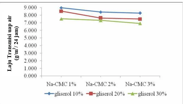 Gambar 11.  Pengaruh perlakuan penambahan Na-CMC dan Penambahan gliserol transmisi uap air edible film pati kimpul