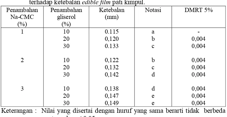 Tabel 8. Pengaruh perlakuan penambahan Na-CMC dan penambahan gliserol edible film